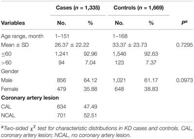 The rs7404339 AA Genotype in CDH5 Contributes to Increased Risks of Kawasaki Disease and Coronary Artery Lesions in a Southern Chinese Child Population